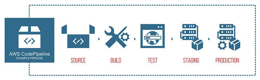 aws codepipeline