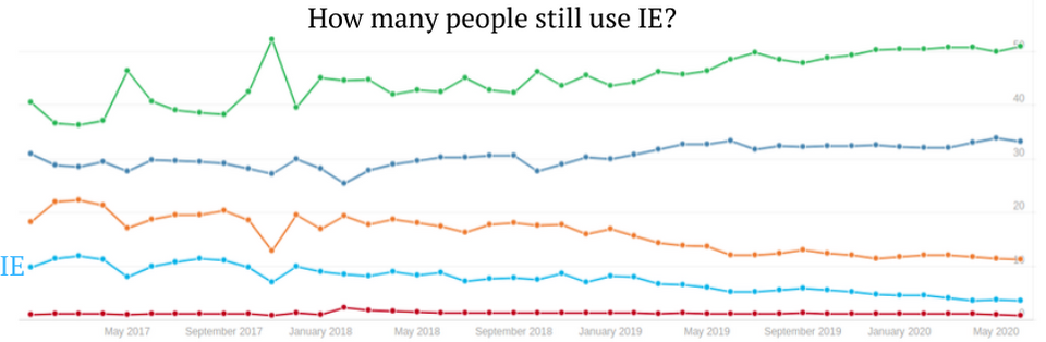 How many people still use IE