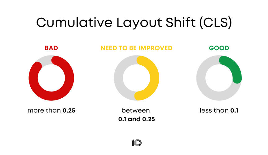 Cumulative Layout Shift (CLS)