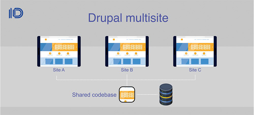 Drupal multisite architecture