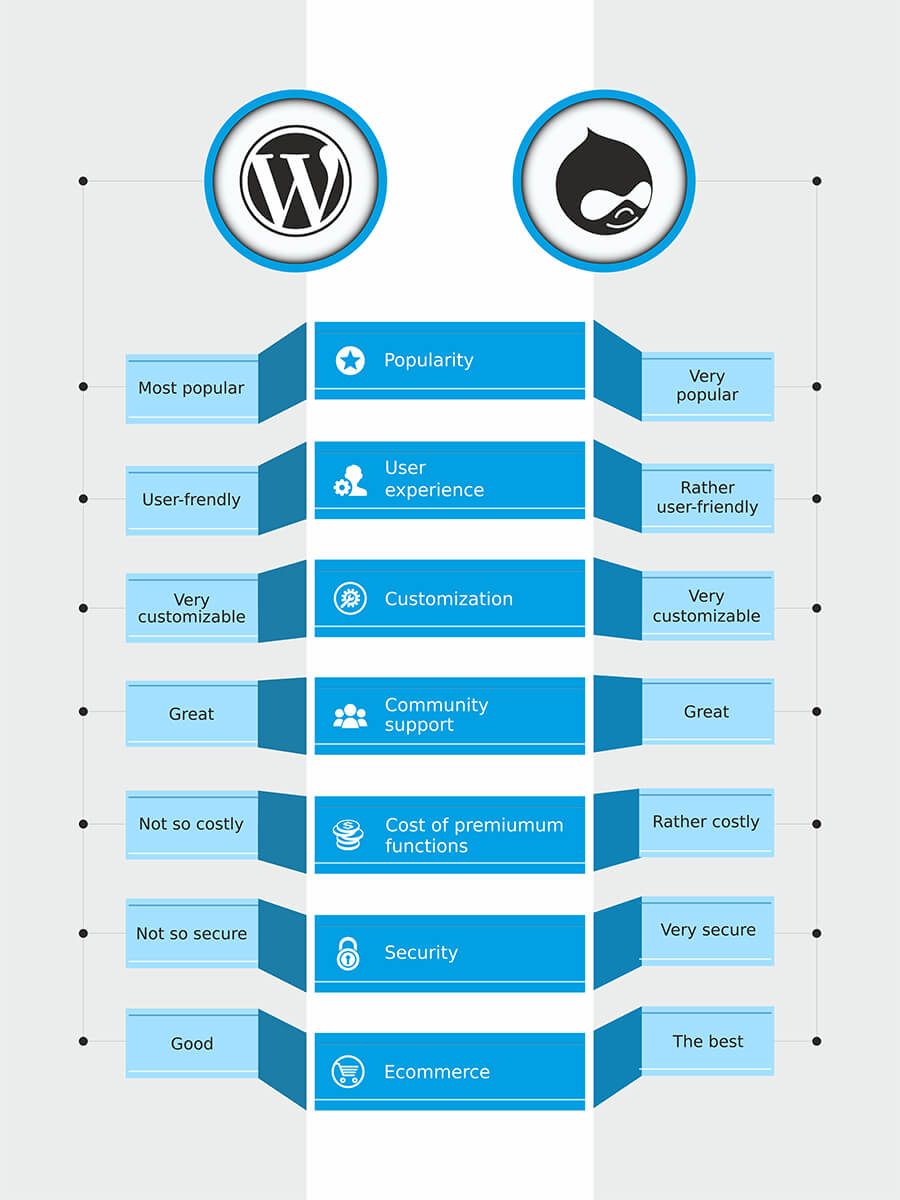 Drupal vs. WordPress. Which CMS Is Better