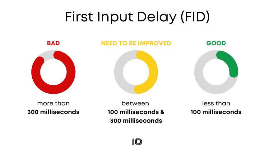 First Input Delay (FID)