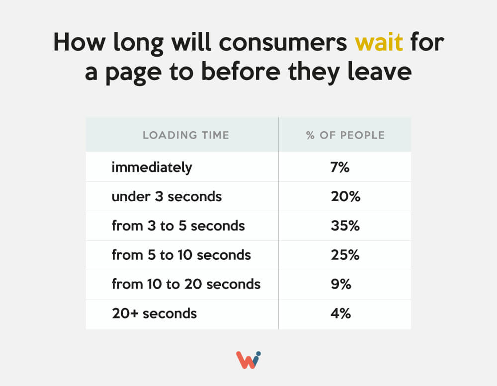 How long will consumers wait for a page to load