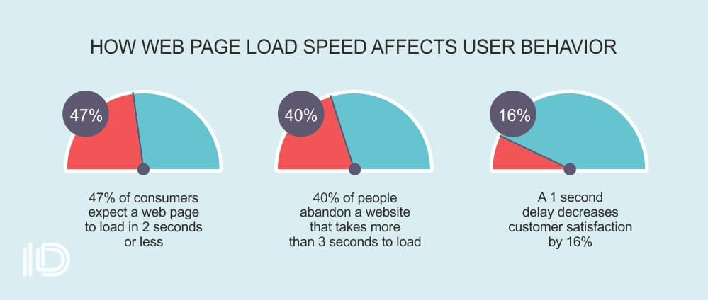 HOW WEB PAGE LOAD SPEED AFFECTS USER BEHAVIOR