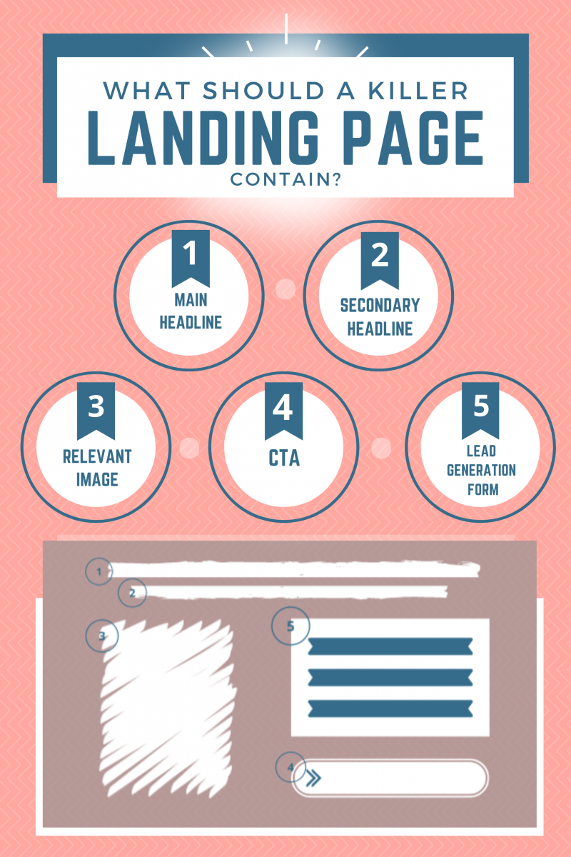 What should a killer landing page contain?