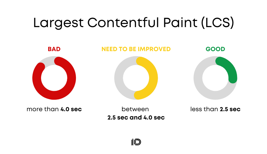 Largest Contentful Paint (LCS)