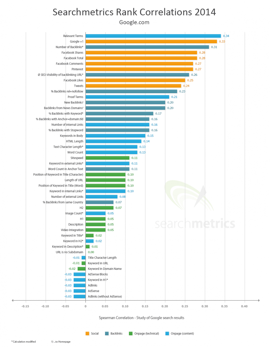 Google seo ranking factors 2014