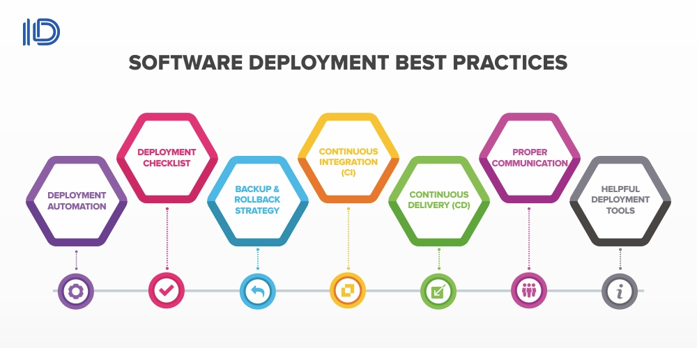 Deployment software. Разработка и внедрение программного обеспечения. Что такое в проектах best Practices. Компании по разработке программного продукта. It best Practices.