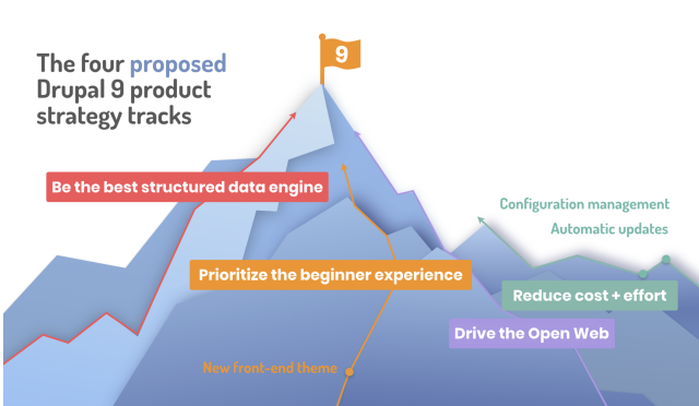 Strategic Drupal 9 areas announced by Dries