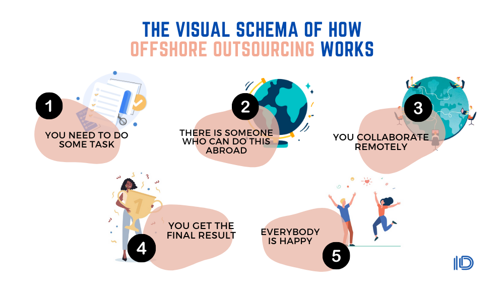 The visual schema of how offshore outsourcing works