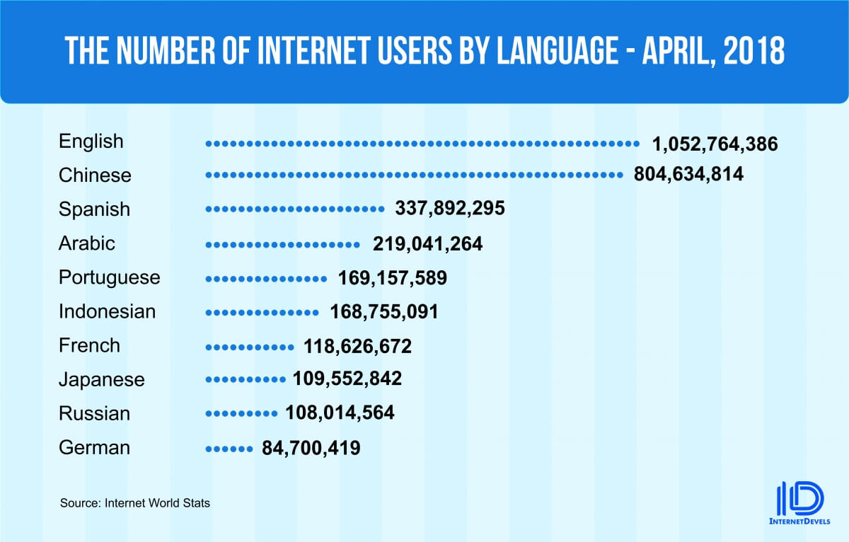 The Number of Internet Users by Language - April, 2018