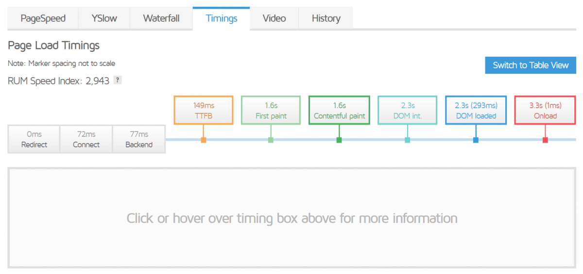 Site Speed ​​ Gtmetrix - Twaino