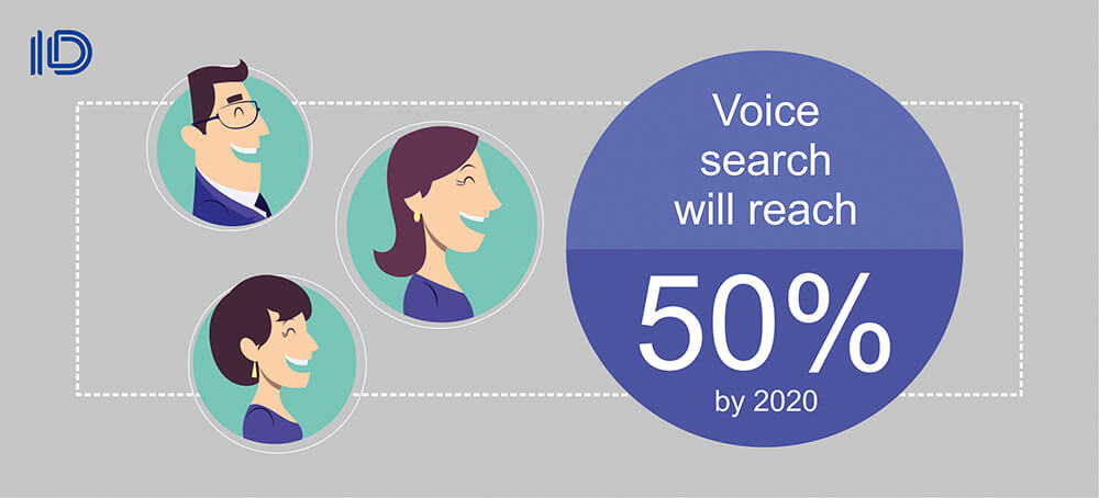 Voice search will reach 50% in 2020