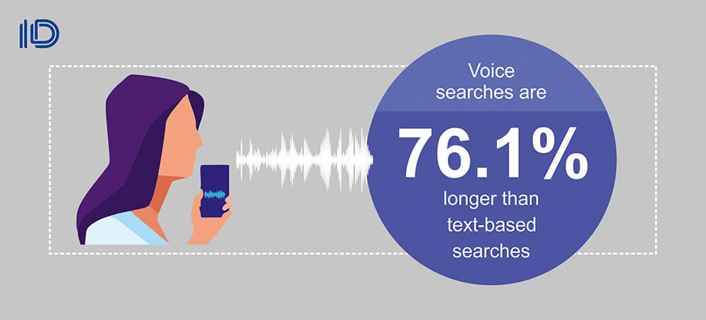 Voice searches are longer