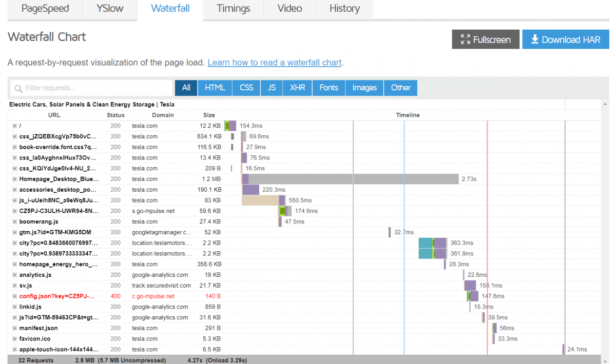 Perfection Achieved on GTMetrix. Loading time under 600 ms : r/Wordpress