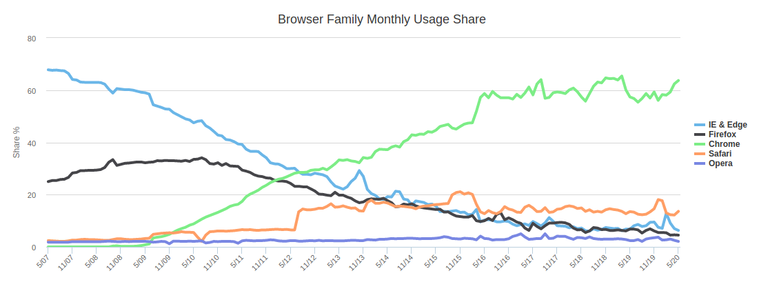 Which Browsers Should Your Website Support