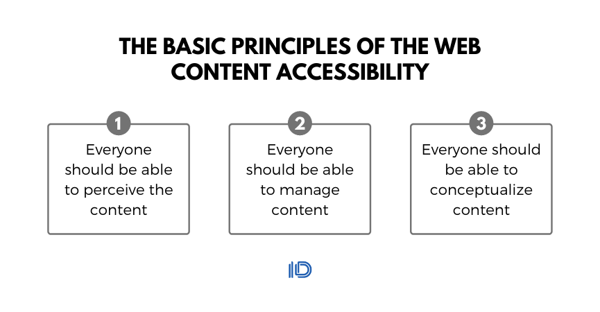The basic principles of the Web Content Accessibility