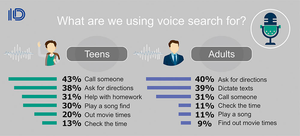 What are we using voice search for