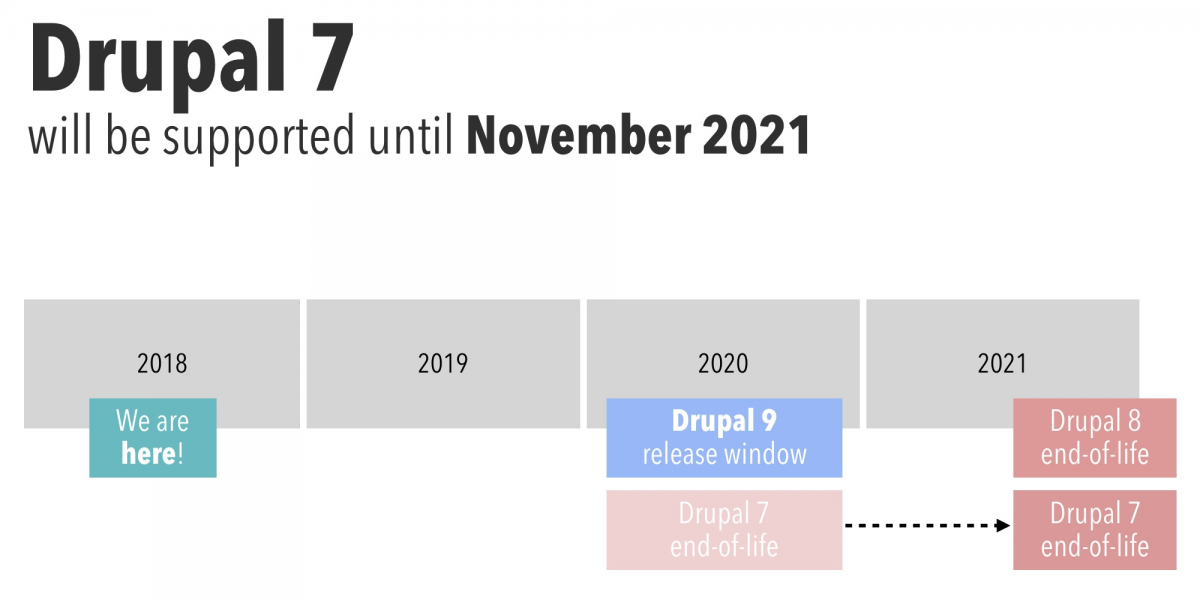 What the future release of Drupal 9 means for Drupal 8 and 7