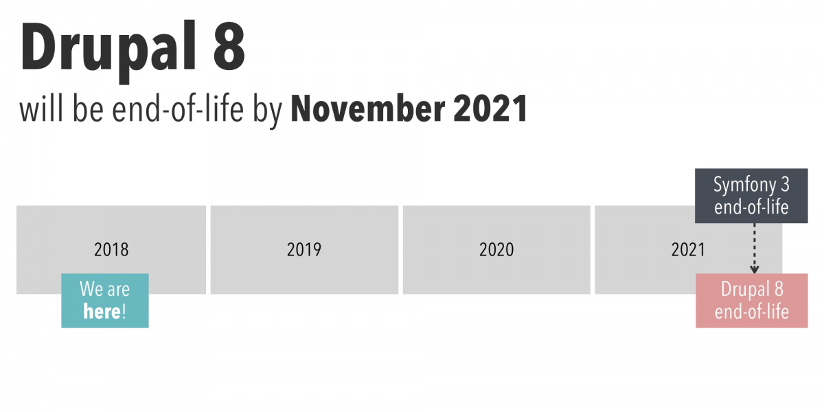 What the future release of Drupal 9 means for Drupal 8 and 7