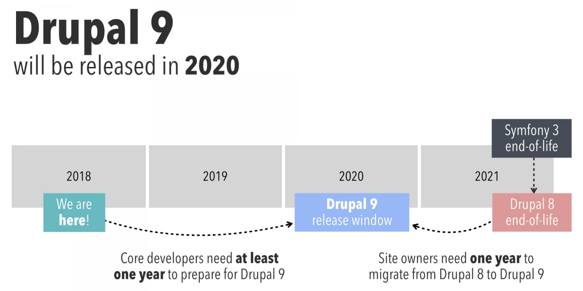 What the future release of Drupal 9 means for Drupal 8 and 7