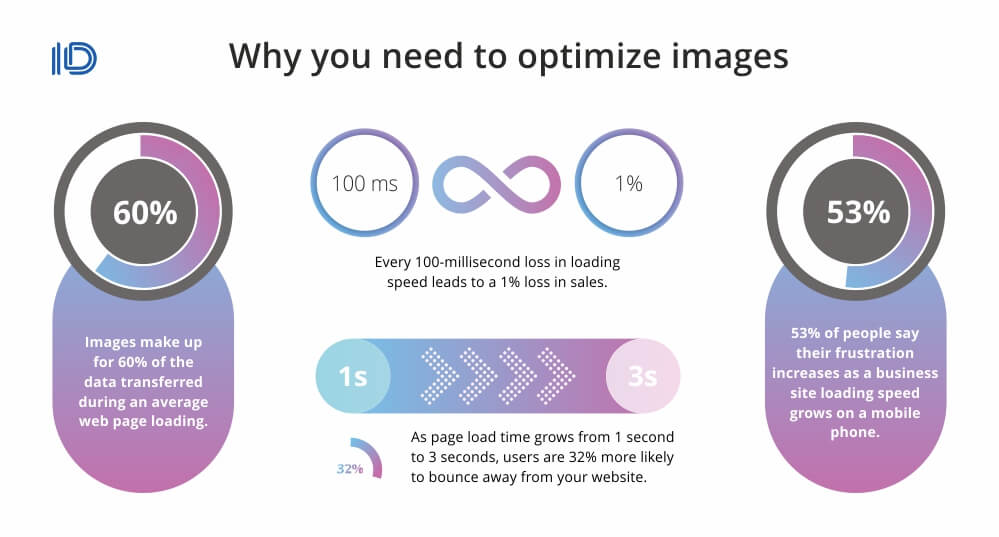 Why you need to optimize images (infographic)