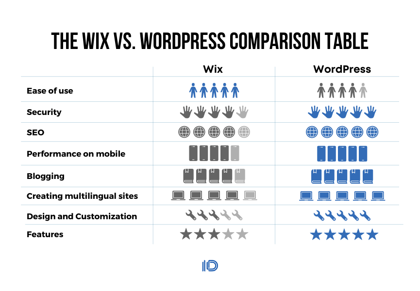 Wix vs WordPress comparison table