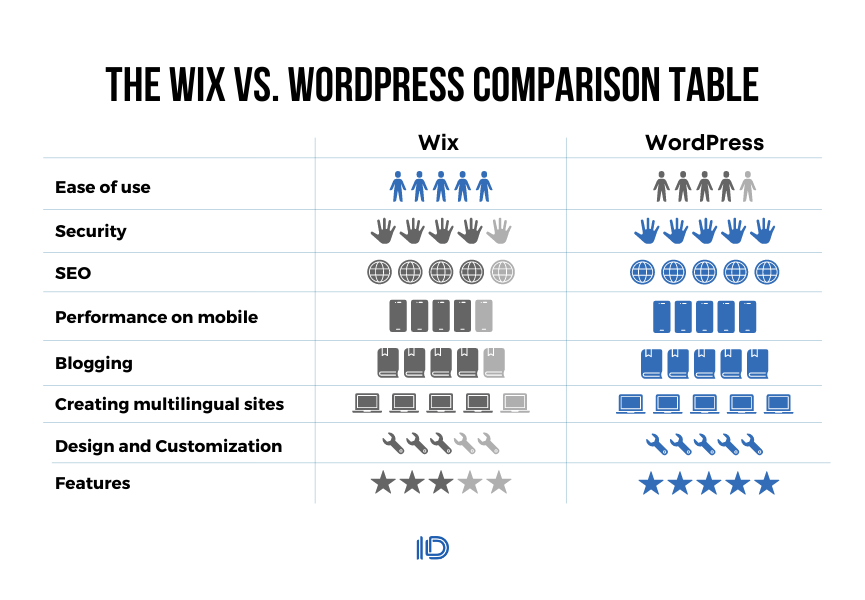 Wix Or Wordpress For Business Website